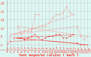Courbe de la force du vent pour Les Pennes-Mirabeau (13)