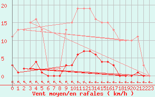 Courbe de la force du vent pour Vias (34)