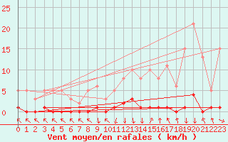 Courbe de la force du vent pour Recoubeau (26)