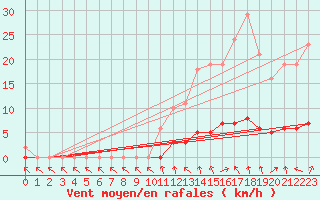 Courbe de la force du vent pour Courcouronnes (91)