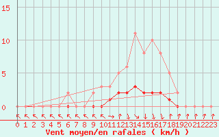 Courbe de la force du vent pour Charleville-Mzires / Mohon (08)