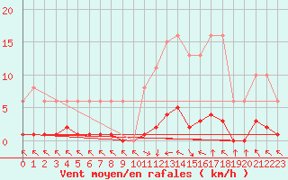 Courbe de la force du vent pour Cerisiers (89)