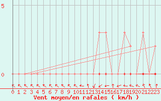 Courbe de la force du vent pour Bras (83)