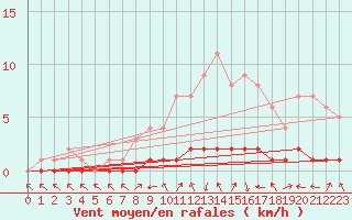 Courbe de la force du vent pour Saclas (91)