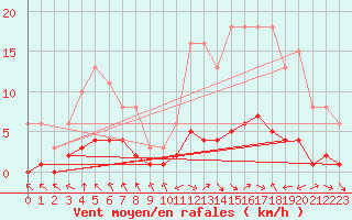 Courbe de la force du vent pour Les Pennes-Mirabeau (13)