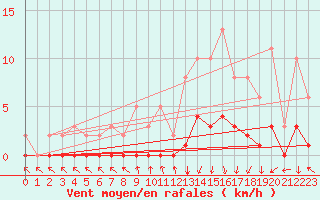 Courbe de la force du vent pour Gjilan (Kosovo)