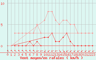 Courbe de la force du vent pour Cabris (13)