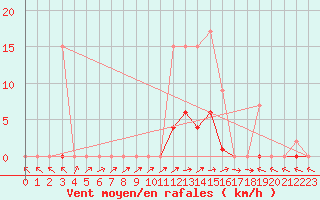 Courbe de la force du vent pour Muirancourt (60)