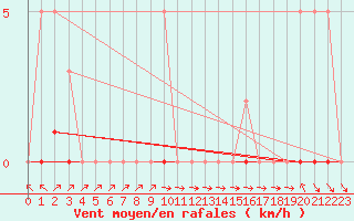 Courbe de la force du vent pour Recoubeau (26)
