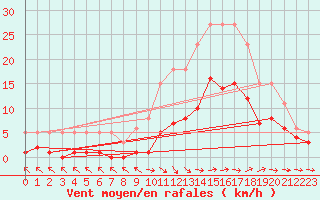 Courbe de la force du vent pour Bulson (08)