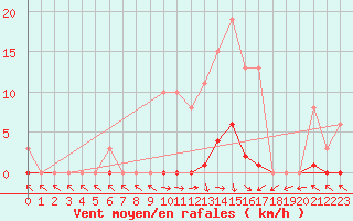 Courbe de la force du vent pour Cerisiers (89)