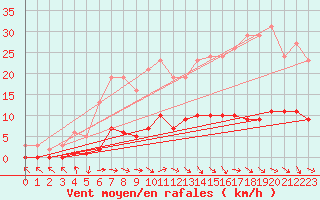 Courbe de la force du vent pour Lagarrigue (81)