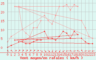 Courbe de la force du vent pour Douzens (11)