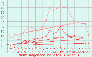 Courbe de la force du vent pour Isle-sur-la-Sorgue (84)