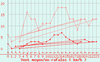 Courbe de la force du vent pour Coulommes-et-Marqueny (08)