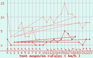 Courbe de la force du vent pour Cerisiers (89)