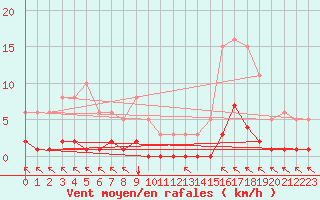 Courbe de la force du vent pour Ristolas (05)