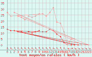 Courbe de la force du vent pour Pertuis - Le Farigoulier (84)