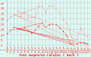 Courbe de la force du vent pour Nonaville (16)