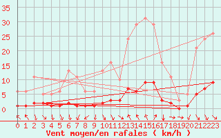 Courbe de la force du vent pour Cavalaire-sur-Mer (83)