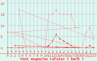 Courbe de la force du vent pour Muirancourt (60)