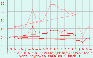 Courbe de la force du vent pour Saint-Paul-des-Landes (15)