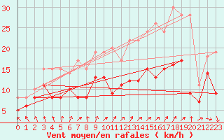 Courbe de la force du vent pour Ernage (Be)