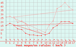 Courbe de la force du vent pour Pouzauges (85)