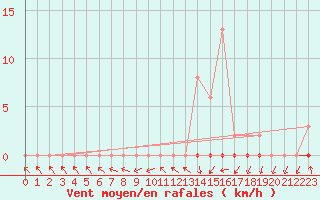 Courbe de la force du vent pour Nris-les-Bains (03)