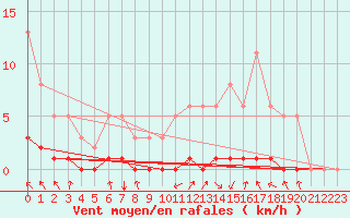 Courbe de la force du vent pour Caix (80)
