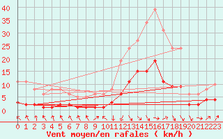 Courbe de la force du vent pour Sallanches (74)