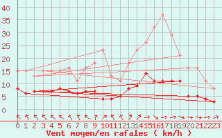Courbe de la force du vent pour Herhet (Be)