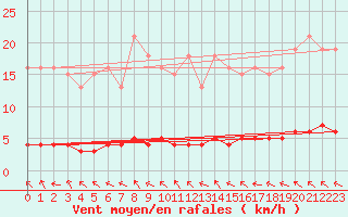 Courbe de la force du vent pour Guret (23)