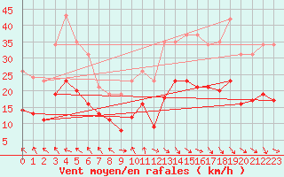 Courbe de la force du vent pour Mazres Le Massuet (09)