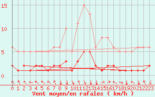 Courbe de la force du vent pour Selonnet (04)