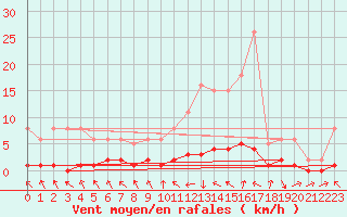 Courbe de la force du vent pour Charleville-Mzires / Mohon (08)