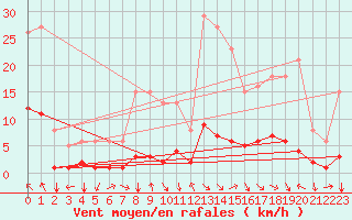 Courbe de la force du vent pour Selonnet (04)