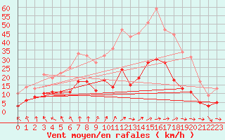 Courbe de la force du vent pour Coria