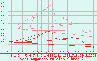 Courbe de la force du vent pour Vias (34)