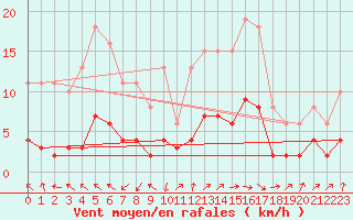 Courbe de la force du vent pour Sainte-Ouenne (79)