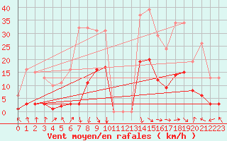 Courbe de la force du vent pour Saint-Julien-en-Quint (26)