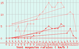 Courbe de la force du vent pour Saint-Laurent-du-Pont (38)