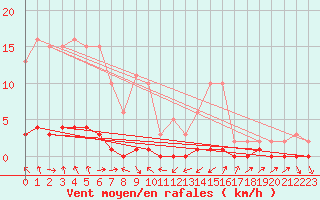 Courbe de la force du vent pour Sauteyrargues (34)