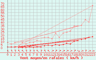 Courbe de la force du vent pour Bridel (Lu)