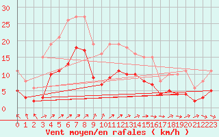 Courbe de la force du vent pour Ringendorf (67)