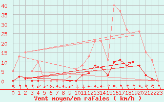 Courbe de la force du vent pour Recoubeau (26)