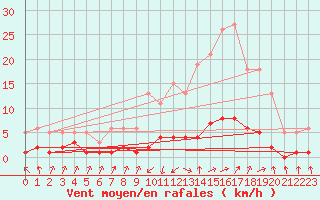 Courbe de la force du vent pour Grasque (13)