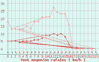 Courbe de la force du vent pour Boulaide (Lux)