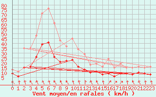 Courbe de la force du vent pour Besson - La Barillette (03)