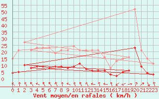 Courbe de la force du vent pour Saint-Ciers-sur-Gironde (33)